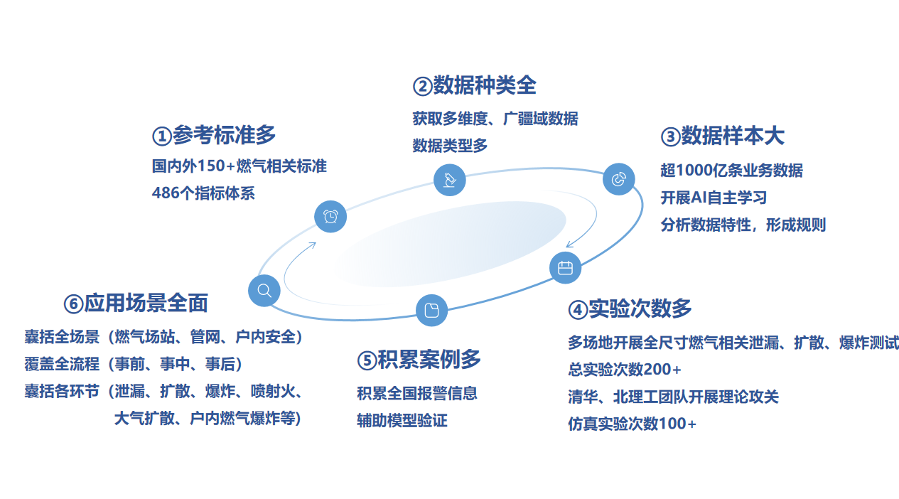 點擊解鎖！來自辰安科技的燃氣安全“組合拳”